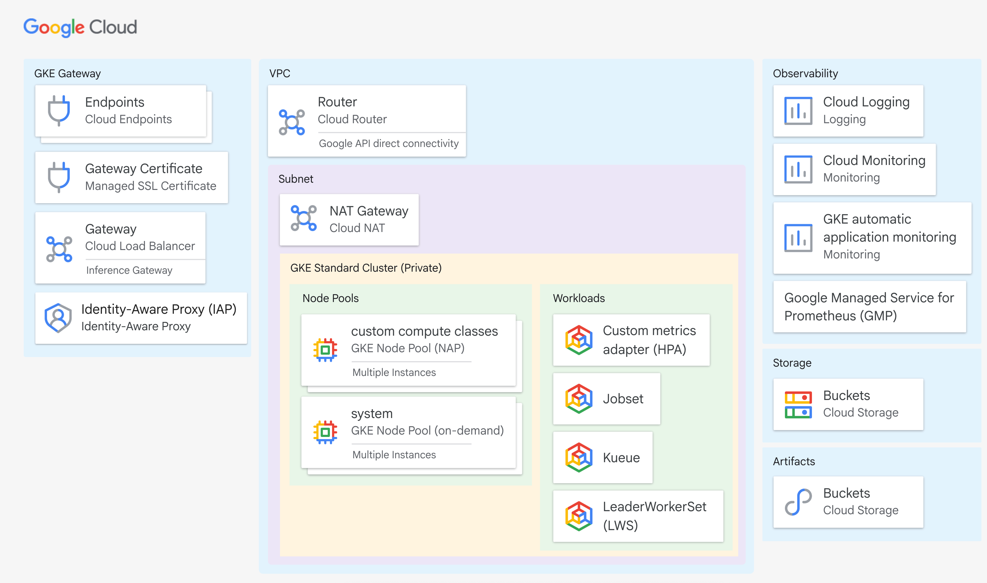 GKE inference reference architecture on Google Cloud: a GKE Gateway group (Cloud Endpoints, managed SSL certificate, Cloud Load Balancer as Inference Gateway, Identity-Aware Proxy) fronts a VPC containing a Cloud Router and a subnet with Cloud NAT and a private GKE Standard cluster; the cluster holds node pools (custom compute classes via NAP, and a system on-demand pool) and workloads (custom metrics adapter for HPA, Jobset, Kueue, LeaderWorkerSet); alongside are Observability (Cloud Logging, Cloud Monitoring, GKE automatic application monitoring, Google Managed Service for Prometheus), Storage and Artifacts on Cloud Storage buckets.