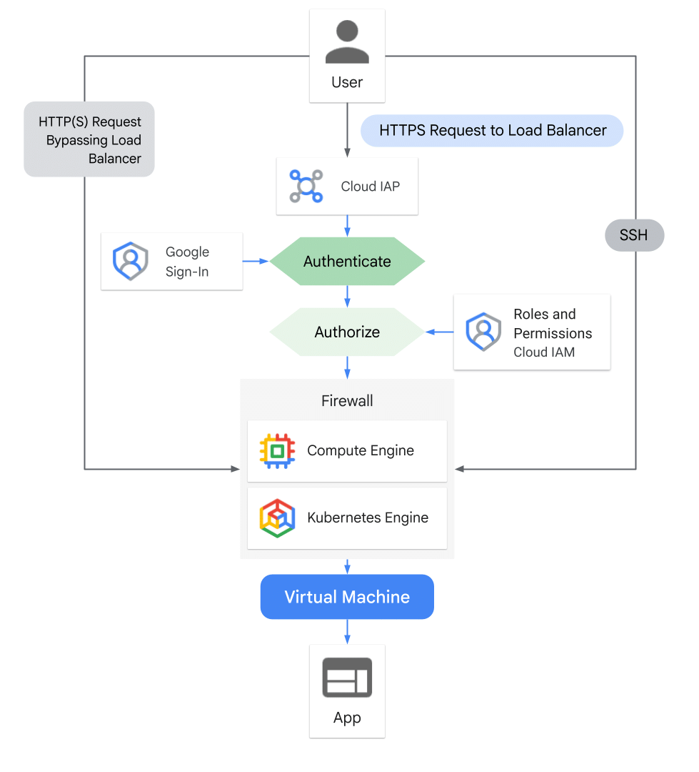IAP flow for GKE: a user's HTTPS request reaches Cloud IAP, which authenticates via Google Sign-In and authorizes against Cloud IAM roles and permissions before passing through the firewall to Compute Engine or Kubernetes Engine and the backing VM/app; requests that bypass the load balancer (including SSH) are blocked at the firewall.