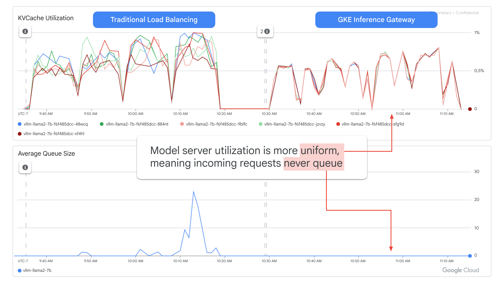 Two side-by-side monitoring charts. KVCache Utilization: under traditional load balancing the per-server lines swing wildly and some servers saturate; under GKE Inference Gateway the lines track closely and evenly. Average Queue Size: a large spike (over 20) under traditional load balancing, flat at zero under the Inference Gateway.