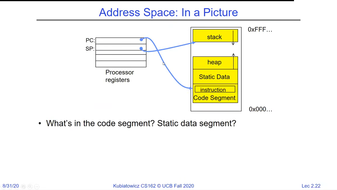 A processor with PC and SP registers pointing into an address space laid out as stack (high addresses), heap, static data, and code segment (low addresses)