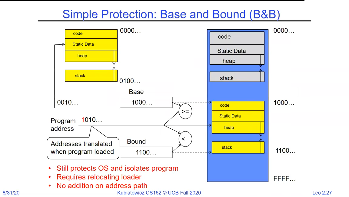 Base and Bound: a program address is compared against a Bound and offset by a Base register before reaching physical memory; annotations note it protects the OS and isolates the program but requires a relocating loader