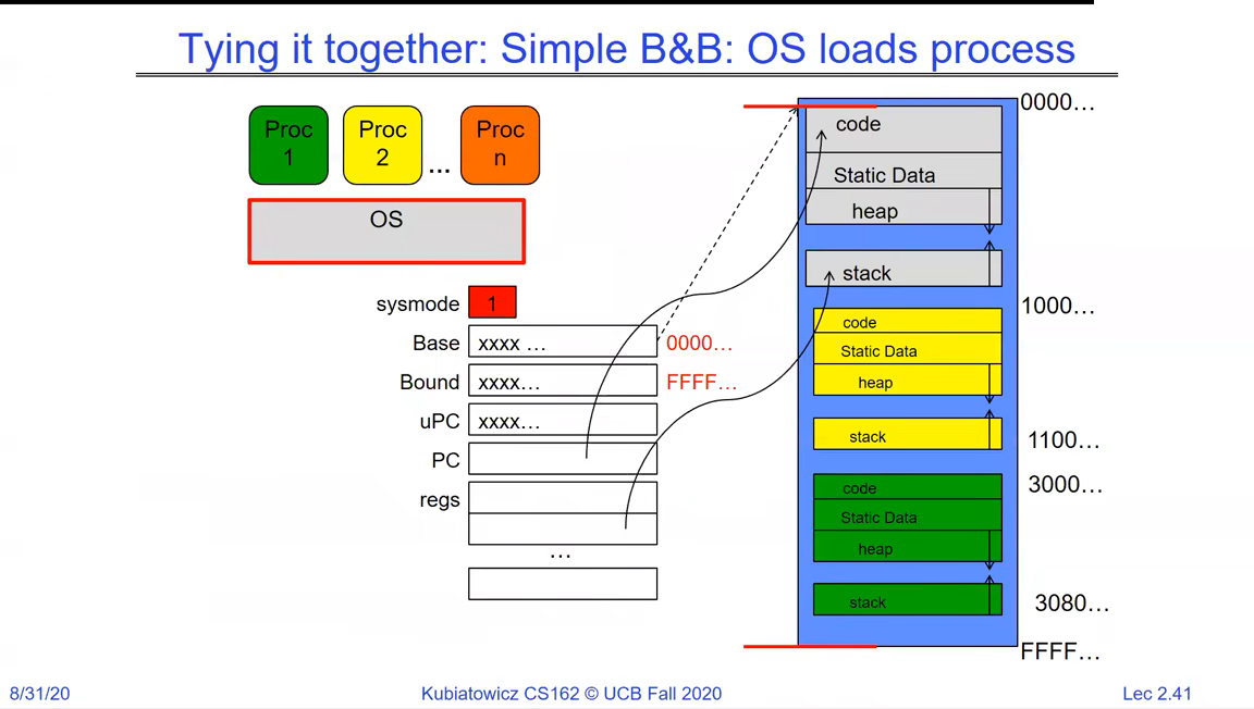 The OS loading several processes: each process gets Base, Bound, saved user PC and registers, and its own code/data/heap/stack region in memory