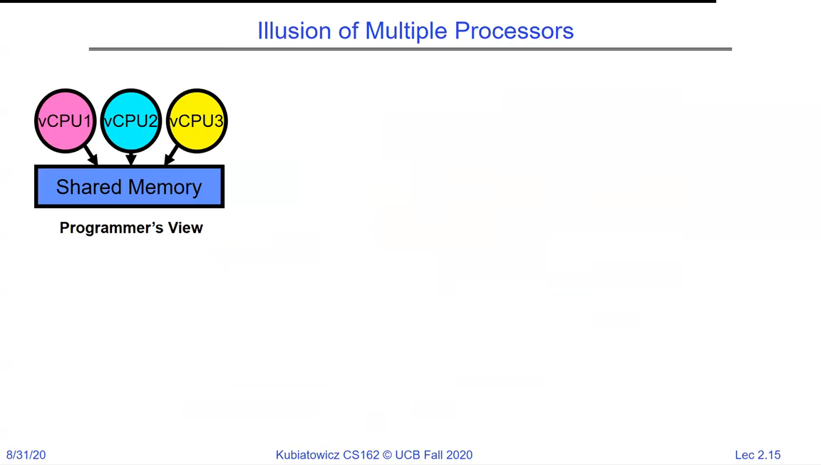 Three virtual CPUs (vCPU1, vCPU2, vCPU3) drawn above a single Shared Memory box, labelled Programmer's View