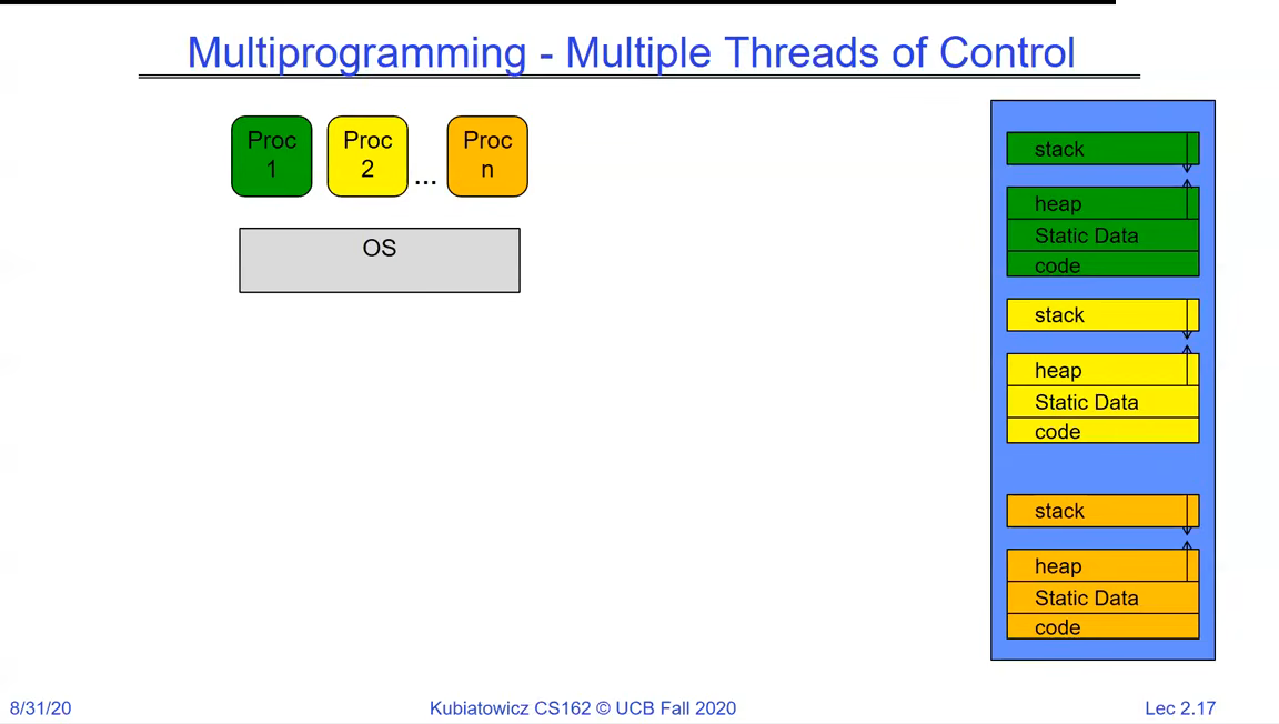 Several processes (Proc 1, Proc 2, ... Proc n) above the OS, each with its own stack, heap, static data and code region in memory