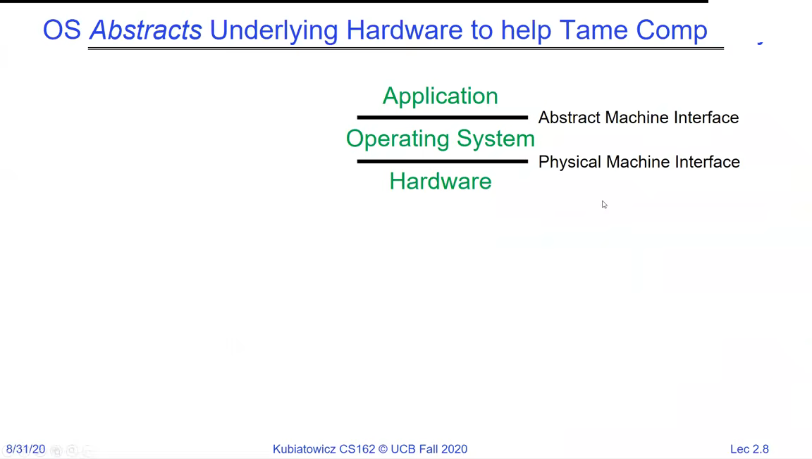 Three-layer stack: Application on top, Operating System in the middle exposing an Abstract Machine Interface upward and a Physical Machine Interface downward, Hardware at the bottom