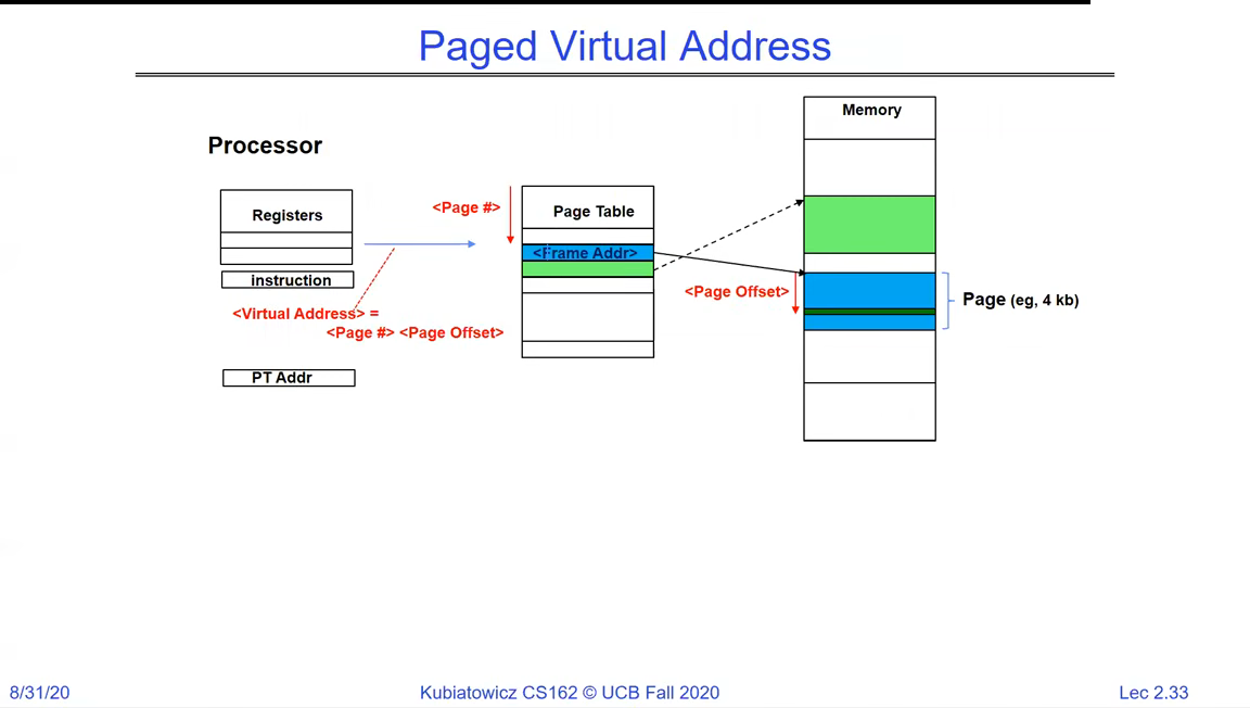 Paged virtual address translation: a virtual address split into page number and offset, the page number indexed into a page table to produce a physical frame, combined with the offset to address physical memory