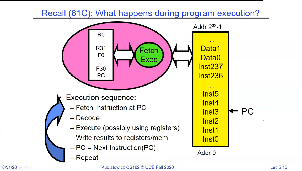 Program execution: a register file and Fetch/Execute unit reading instructions and data from memory, with the execution sequence fetch, decode, execute, write results, advance PC, repeat
