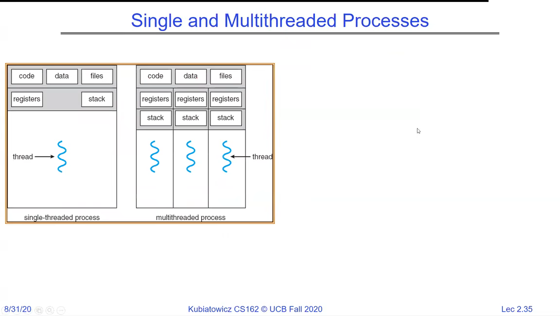 A single-threaded process with one thread, next to a multithreaded process where several threads share the same code, data and files but each has its own registers and stack