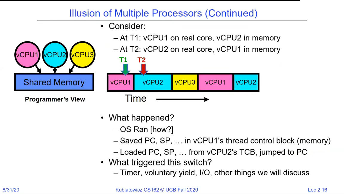 Two virtual CPUs mapped to one real core over time; text explaining that on a switch the OS saved PC and SP into vCPU1's thread control block and loaded them from vCPU2's, triggered by a timer, voluntary yield, or I/O