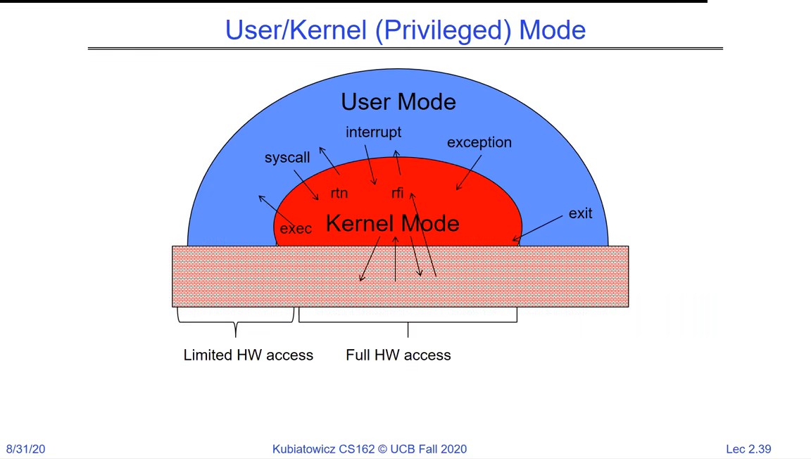 A dome split into an outer User Mode ring with limited hardware access and an inner Kernel Mode core with full hardware access; arrows labelled syscall, interrupt, exception and exit cross between them