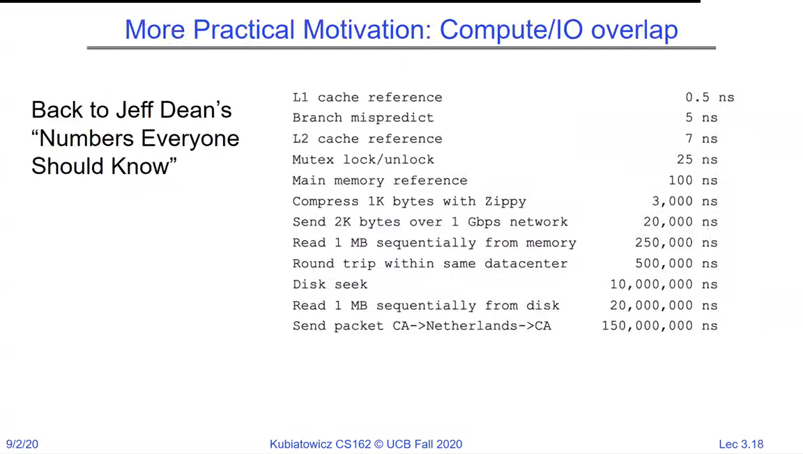 Latency table: L1 cache 0.5 ns, branch mispredict 5 ns, L2 cache 7 ns, mutex lock/unlock 25 ns, main memory 100 ns, compress 1K 3,000 ns, send 2K over 1 Gbps 20,000 ns, read 1 MB from memory 250,000 ns, datacenter round trip 500,000 ns, disk seek 10,000,000 ns, read 1 MB from disk 20,000,000 ns, packet CA to Netherlands to CA 150,000,000 ns