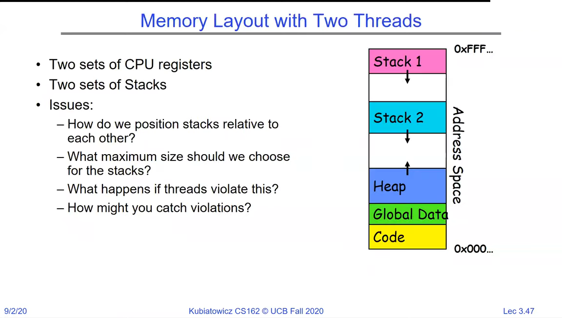 Address space with Stack 1 and Stack 2 near the top, Heap, Global Data and Code below; notes: two sets of CPU registers, two sets of stacks, and issues about positioning stacks and catching overflow