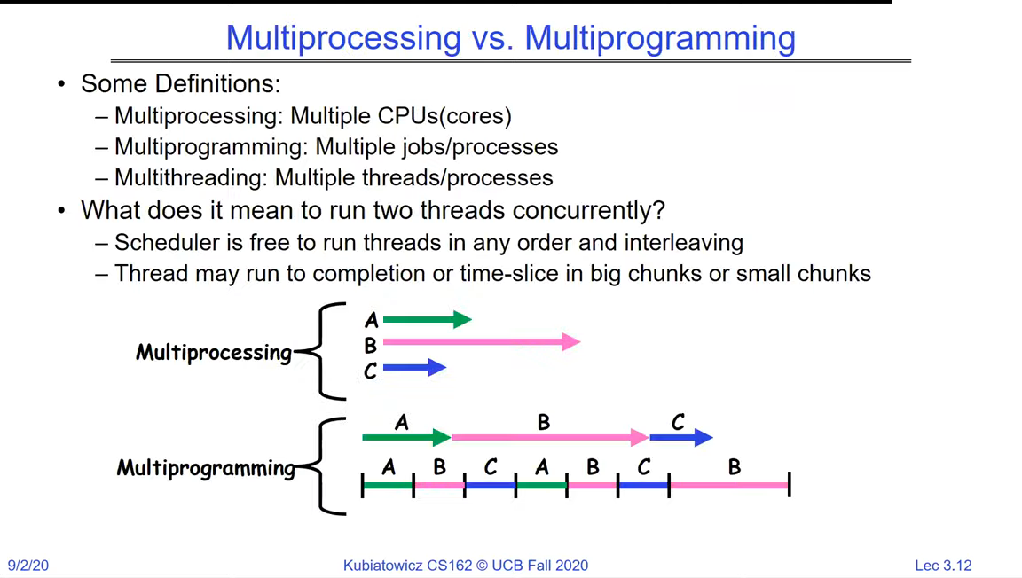 Two timelines: Multiprocessing runs threads A, B, C truly simultaneously on separate cores; Multiprogramming interleaves A, B, C on one core over time