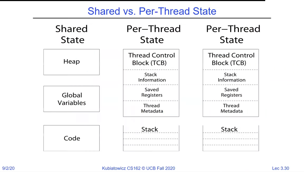 Table: Shared State column lists Heap, Global Variables, Code; two Per-Thread State columns each list Thread Control Block (TCB) with Stack Information, Saved Registers, Thread Metadata, and a Stack