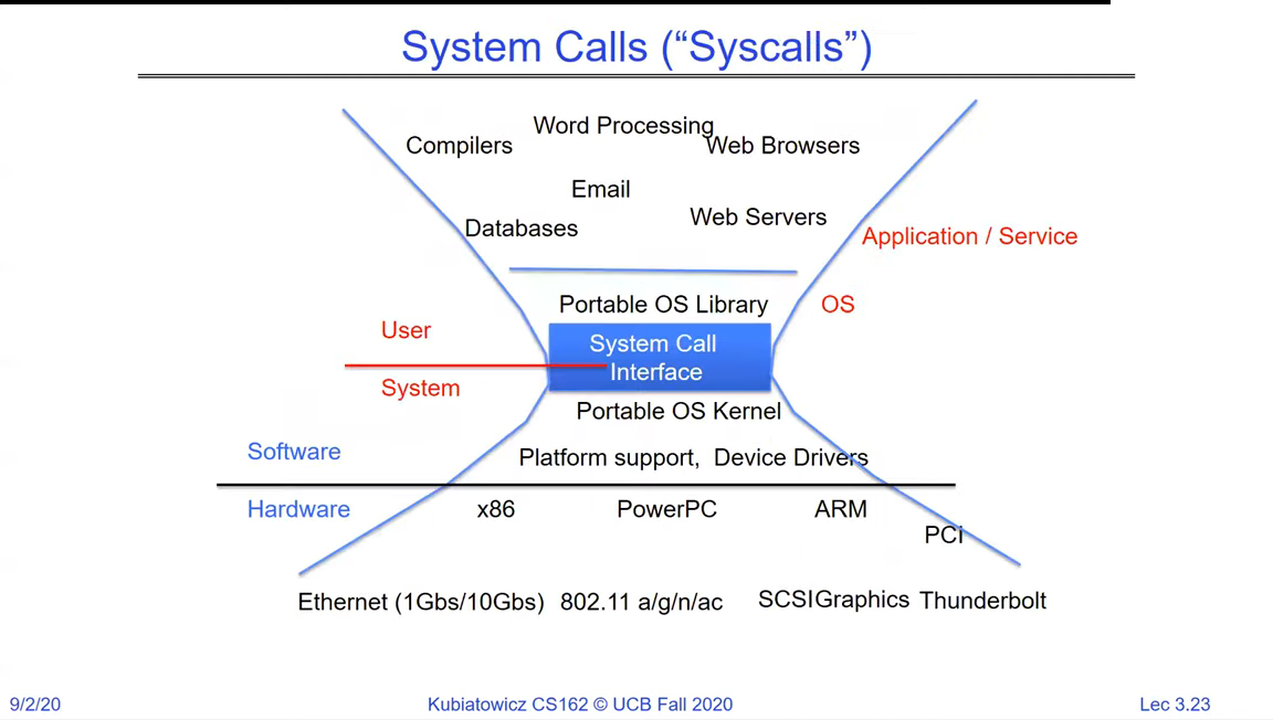 A funnel: many applications (compilers, word processing, email, web browsers, web servers) narrow through a Portable OS Library and a System Call Interface to a Portable OS Kernel, then fan out to varied hardware (x86, PowerPC, ARM) and networks