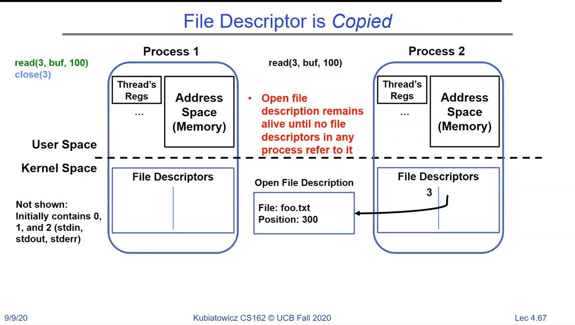 File Descriptor is Copied: Process 1 and Process 2 each have a file descriptor table in kernel space; both point at the same Open File Description (file foo.txt, position 300), which stays alive as long as any descriptor refers to it