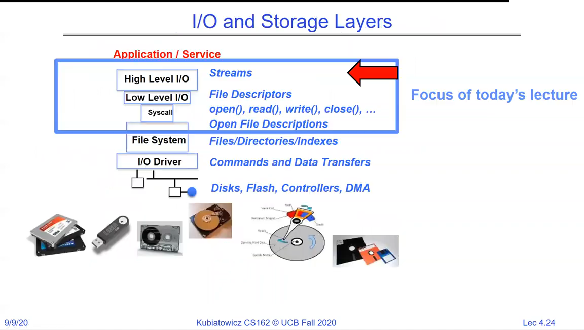 Stack of I/O layers from Application/Service down through High Level I/O (Streams), Low Level I/O (File Descriptors), the syscall boundary, the File System, and the I/O Driver, to disks, flash and controllers