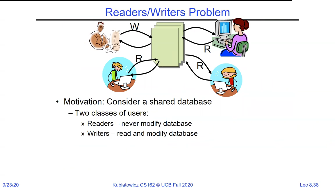 Readers/writers problem: several reader clients and one writer client accessing a shared database, illustrating that many readers may access concurrently but a writer needs exclusive access