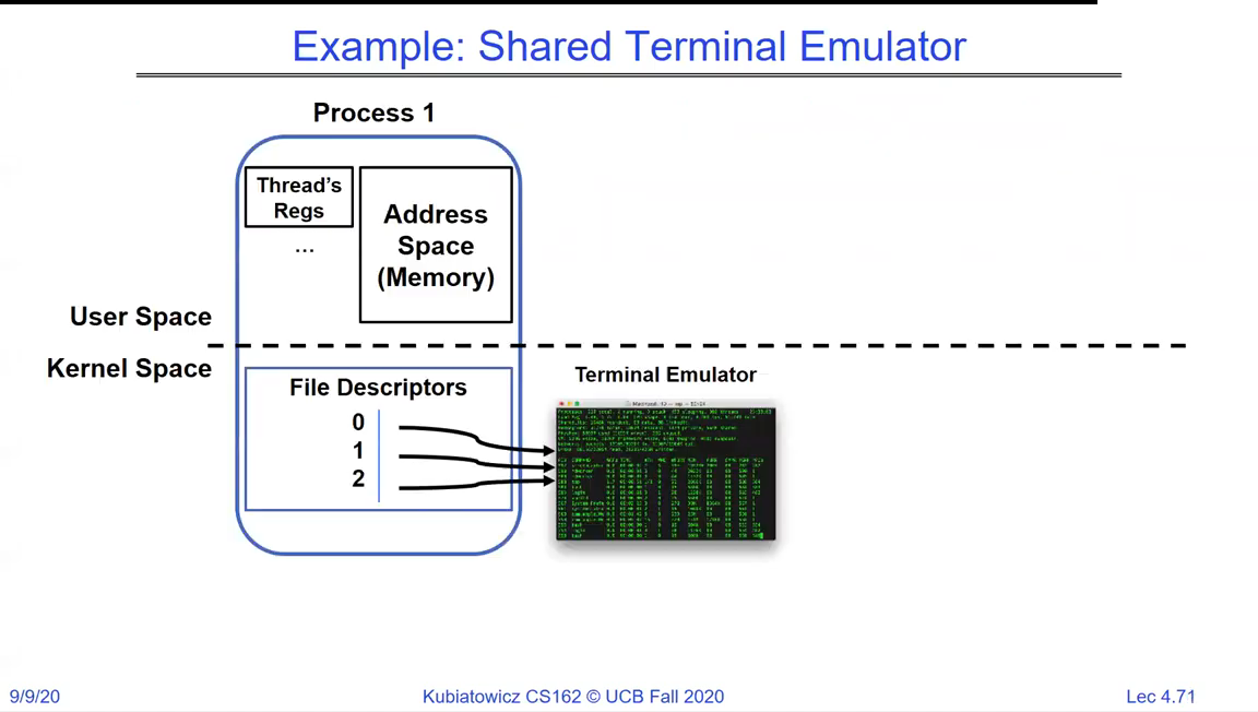 Example Shared Terminal Emulator: a process with file descriptors 0, 1, 2 all pointing at the same terminal emulator open file description