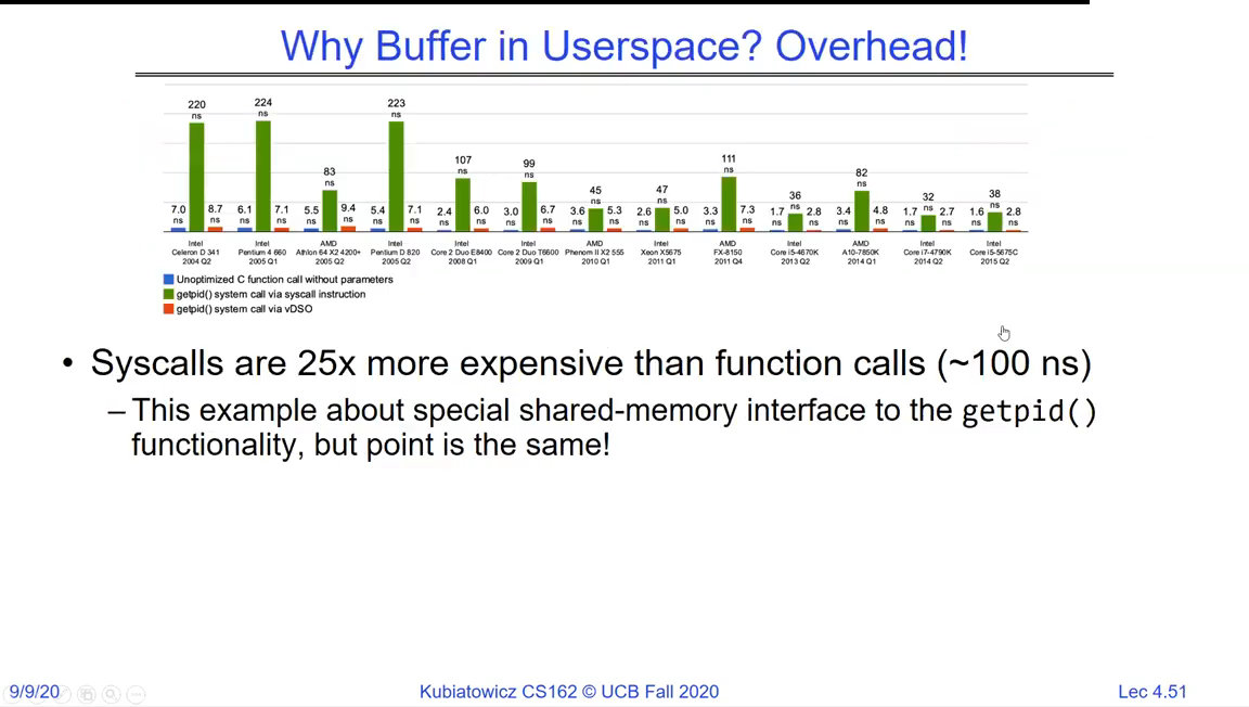 Why buffer in userspace - overhead: a bar chart showing system calls are about 25x more expensive than plain function calls (~100 ns)