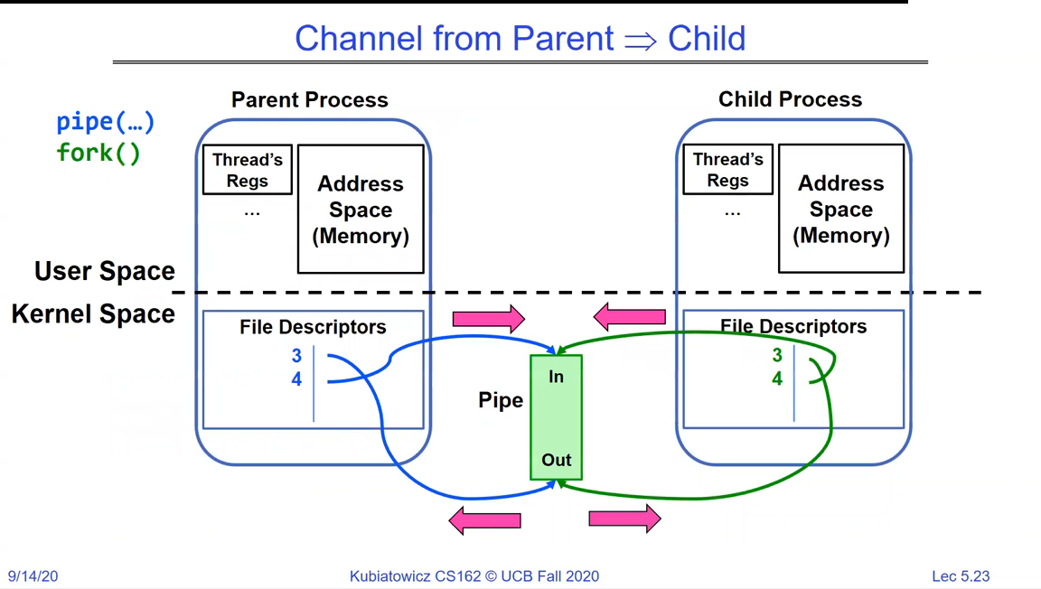 Channel from Parent to Child: after fork, the parent keeps the write end and closes the read end; the child keeps the read end and closes the write end, giving a clean one-way channel