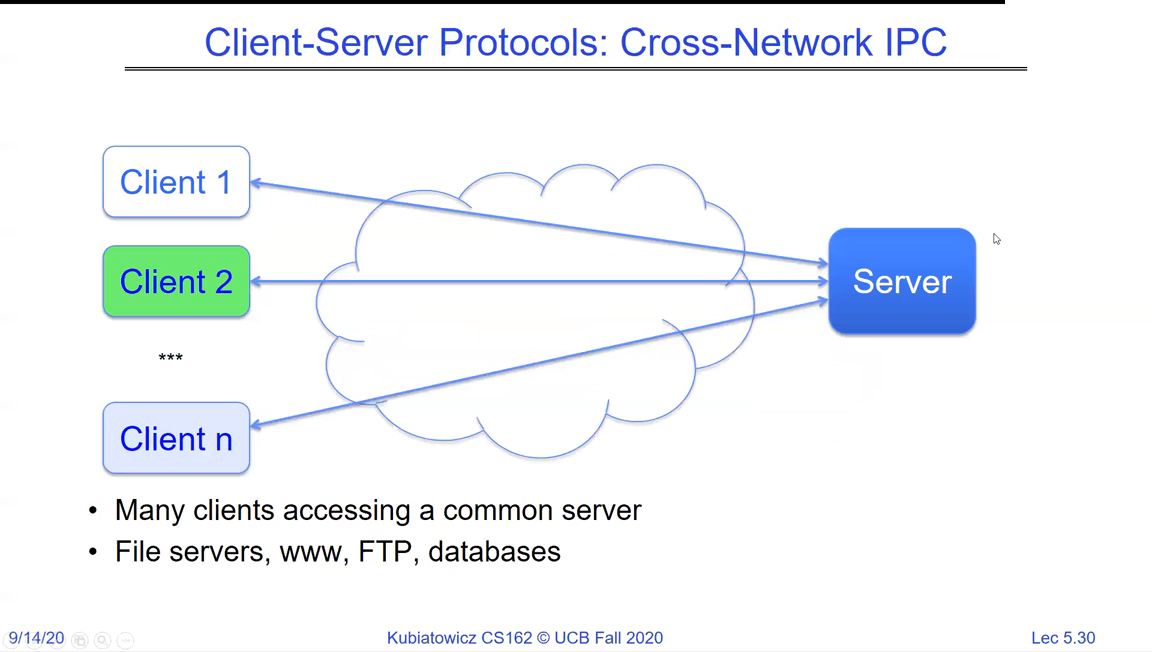Client-Server Protocols cross-network IPC: Client 1, Client 2, ... Client n connect through a network cloud to a single Server; many clients accessing a common server such as file servers, www, FTP, databases