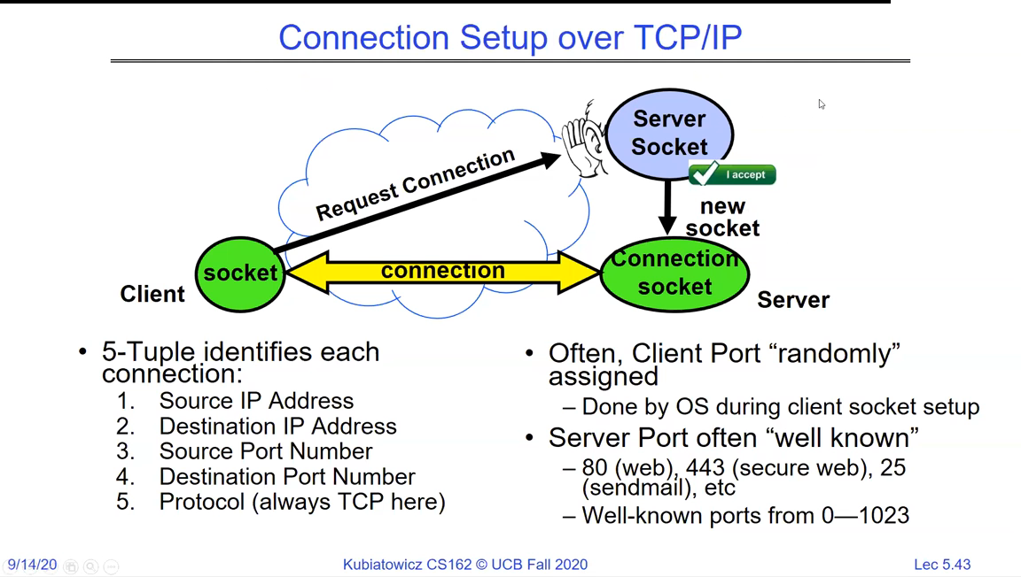Connection Setup over TCP/IP: a client socket requests a connection to a server socket on a known port; the server accepts, creating a new connection socket; a 5-tuple (source IP, destination IP, source port, destination port, protocol) identifies each connection; client ports are assigned randomly, server ports are well known (80 web, 443 secure web, 25 sendmail)
