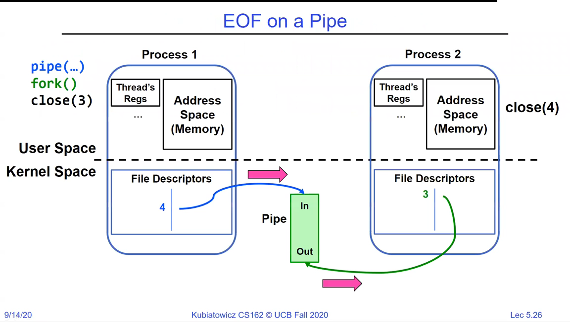 EOF on a Pipe: two processes with the pipe's In and Out ends; annotations close(3) and close(4) show closing the write descriptors so the reader eventually sees EOF