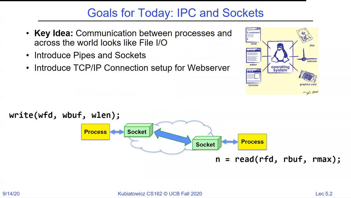 Goals slide: communication between processes looks like File I/O; introduce pipes and sockets; introduce TCP/IP connection setup for a web server; write(wfd, wbuf, wlen) on one process flows through a socket to n = read(rfd, rbuf, rmax) on another