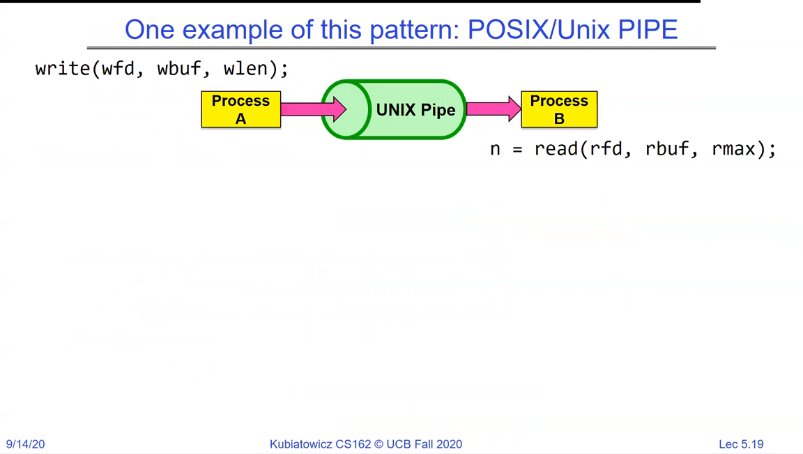 POSIX/Unix pipe: Process A does write(wfd, wbuf, wlen) into a UNIX Pipe, and Process B does n = read(rfd, rbuf, rmax) out of it