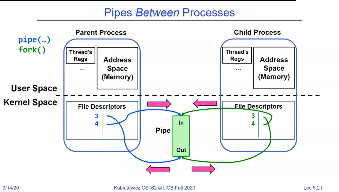 Pipes between processes: parent calls pipe() then fork(); both parent and child file-descriptor tables point at the pipe's In and Out ends in the kernel