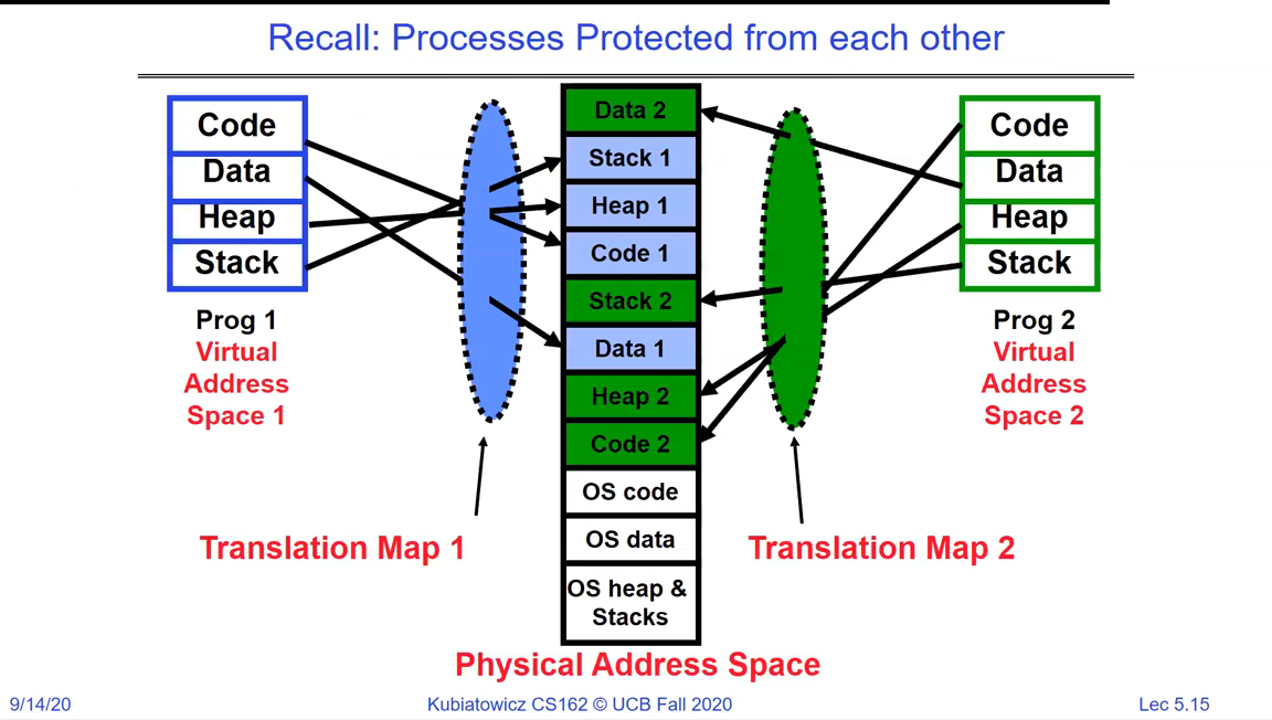Two processes with separate virtual address spaces mapped through Translation Map 1 and Translation Map 2 into one physical address space, showing they cannot reach each other's memory
