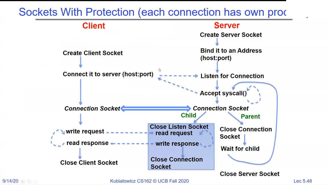 Sockets With Protection: the client creates a socket and connects; the server binds, listens, and on each accepted connection forks a child that serves the request while the parent goes back to accepting; each connection is handled in its own process