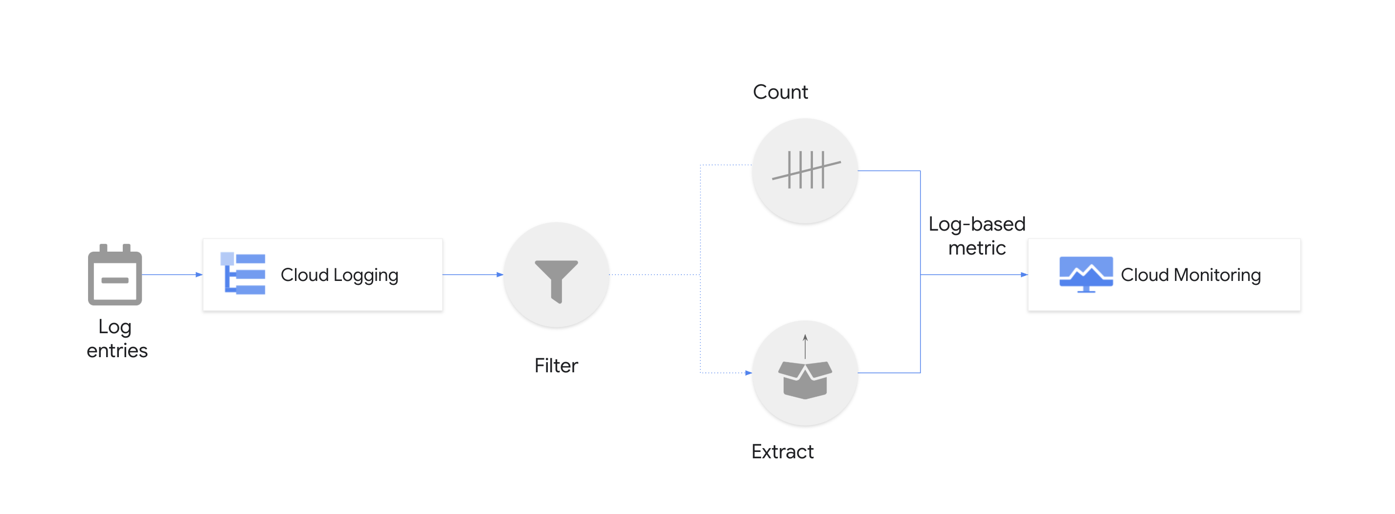 Log entries enter Cloud Logging, pass through a Filter, then branch to Count or Extract, and the resulting log-based metric feeds Cloud Monitoring.