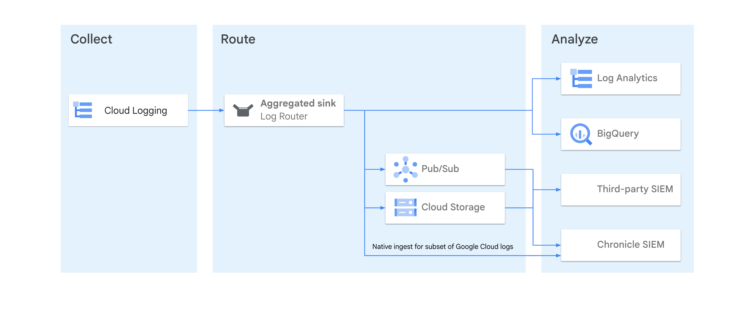 Collect: Cloud Logging. Route: an aggregated sink in the Log Router. Analyze: the sink fans out to Log Analytics and BigQuery, and via Pub/Sub and Cloud Storage to a third-party SIEM, plus Chronicle SIEM through native ingest for a subset of Google Cloud logs.