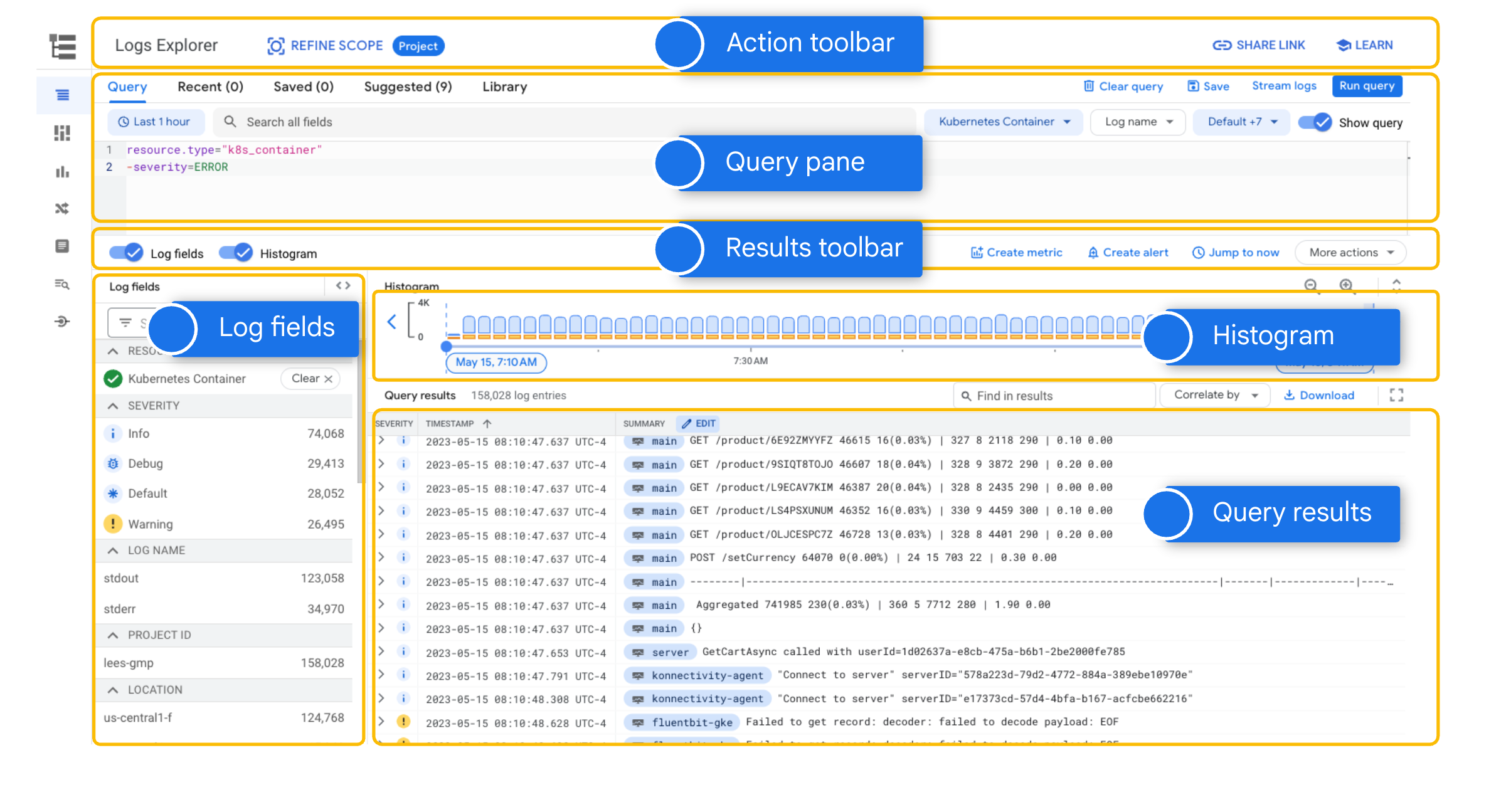 Logs Explorer interface with six labeled regions: Action toolbar, Query pane (showing resource.type=k8s_container -severity=ERROR), Results toolbar, Log fields panel with per-field counts, Histogram of log volume by severity over time, and the Query results list.