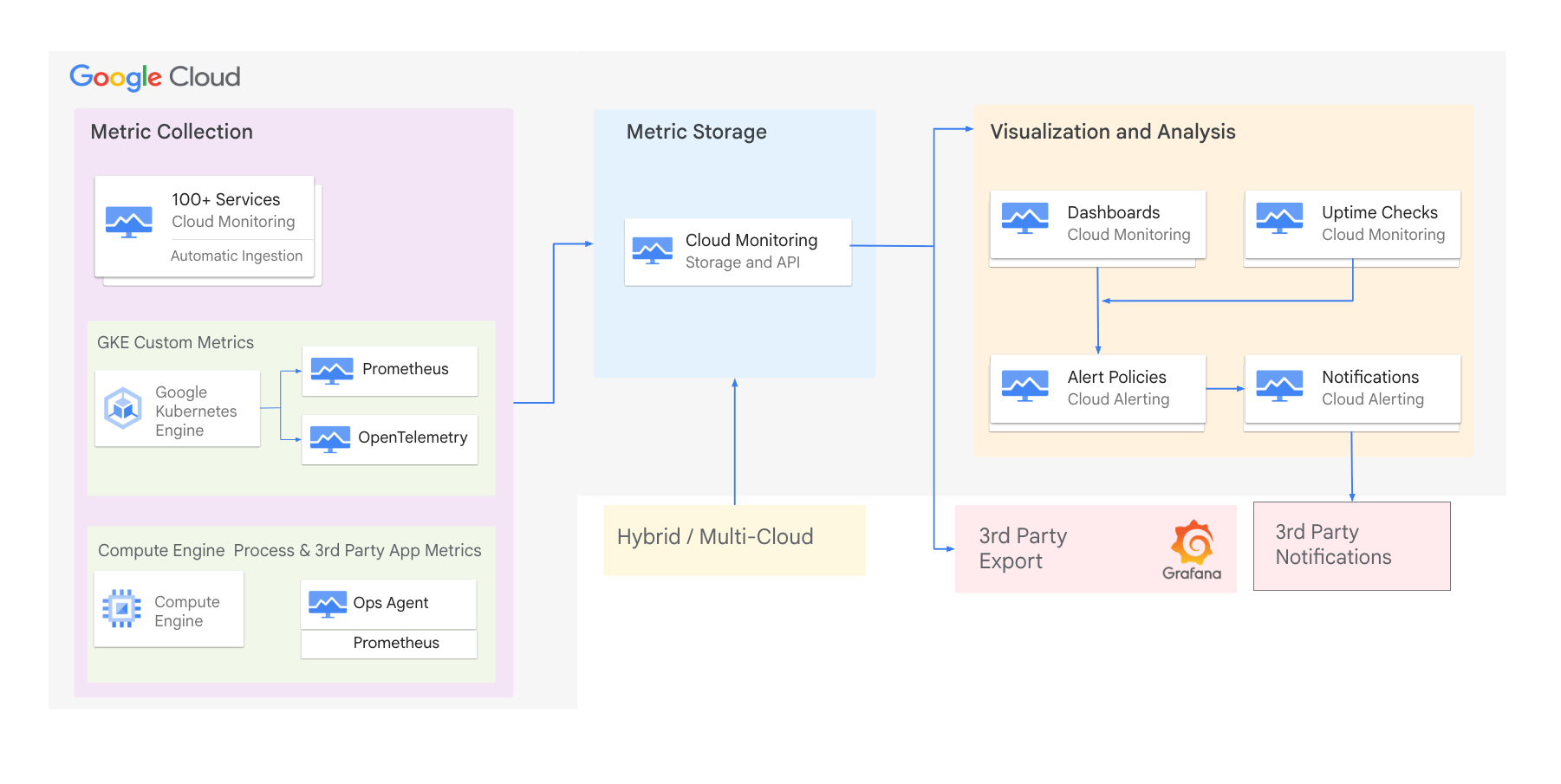 Cloud Monitoring architecture: metric collection (100+ services, GKE with Prometheus/OpenTelemetry, Compute Engine with Ops Agent) flows into metric storage (Cloud Monitoring storage and API), then to visualization and analysis (dashboards, uptime checks, alert policies, notifications), with hybrid/multi-cloud inputs and 3rd-party export/notifications.