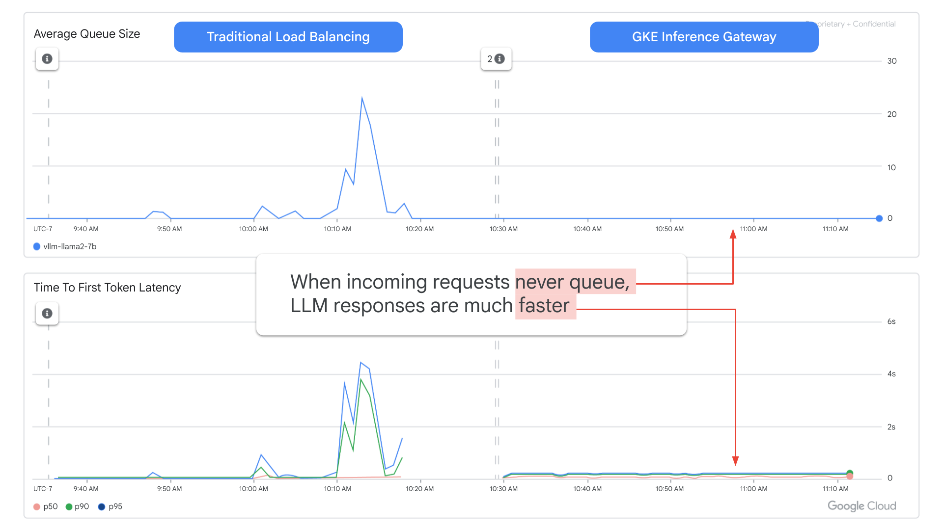 Two side-by-side monitoring charts. Average Queue Size spikes above 20 under traditional load balancing and stays flat at zero under GKE Inference Gateway. Time To First Token Latency spikes to ~4 seconds (p95) under traditional load balancing and stays near zero and flat under the Inference Gateway.