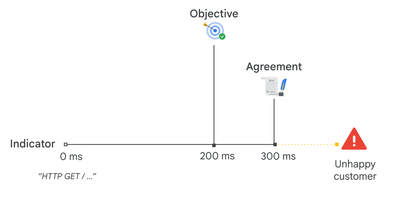 Latency timeline: the Indicator measures a request from 0 ms (HTTP GET), the Objective is the internal target at 200 ms, the Agreement (SLA) is the external promise at 300 ms, and anything slower produces an unhappy customer.