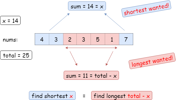 Finding the shortest ends summing to x is the same as finding the longest middle summing to total - x