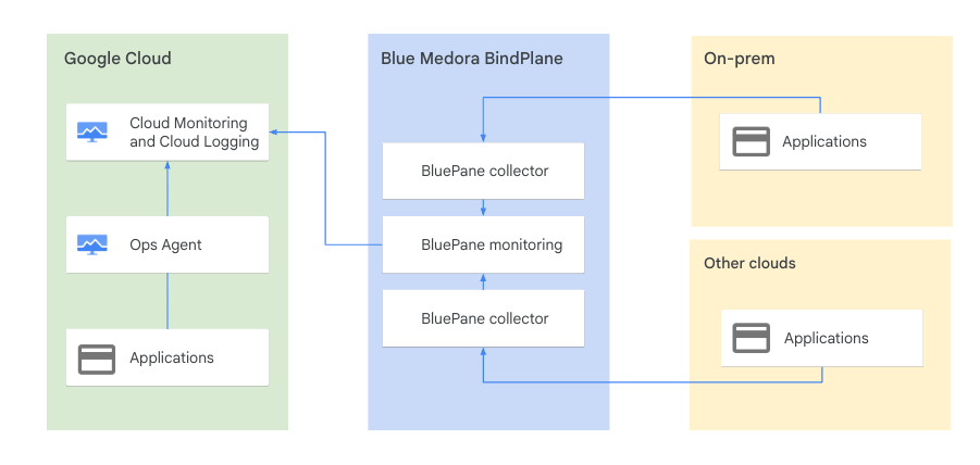 BindPlane collectors bridge on-premises VMs and other cloud providers into Cloud Monitoring and Cloud Logging for a single pane of glass.