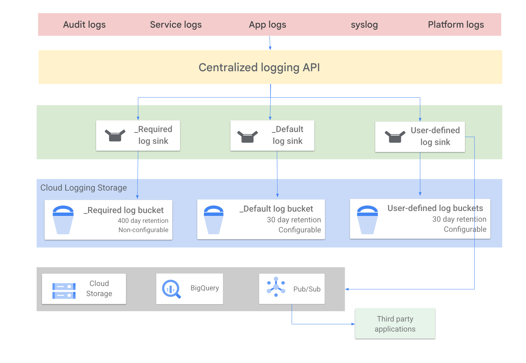 Five log types flow into the centralized logging API, which routes through the Required, Default, and user-defined log sinks into matching log buckets with 400-day and 30-day retention, and on to Cloud Storage, BigQuery, and Pub/Sub, then third-party applications.
